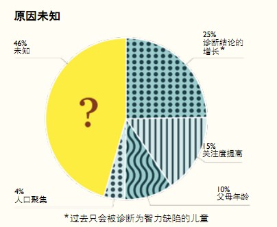 自閉癥無法解釋的比例