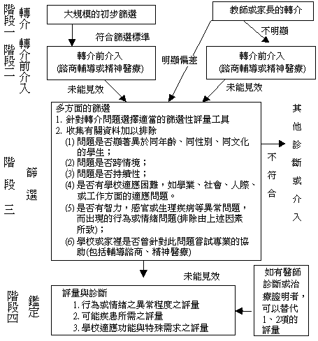 圖一、嚴重情緒障礙學生鑒定工作之四階段流程(若您是視障者，如有需要，請洽屏師特教中心087226141轉4501，詢問本圖所示之內容細節)