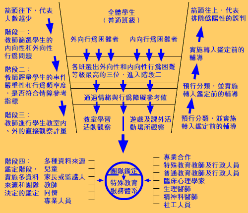 圖二：情緒障礙學生的系統化篩檢與鑒定模式圖(若您是視障者，如有需要，請洽屏師特教中心087226141轉4501，詢問本圖所示之內容細節)