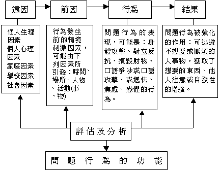 功能性行為評估流程圖(若您是視障者，如有需要，請洽屏師特教中心087226141轉4501，詢問本圖所示之內容細節)
