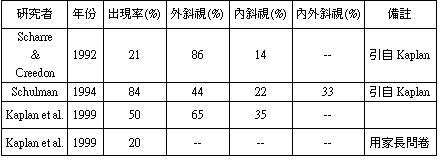自閉癥斜視出現率示意圖(若您是視障者，如有需要，請洽屏師特教中心087226141轉4501，詢問本圖所示之內容細節)